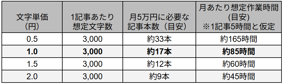 文字単価と作業時間の目安